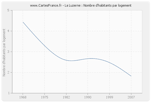 La Luzerne : Nombre d'habitants par logement